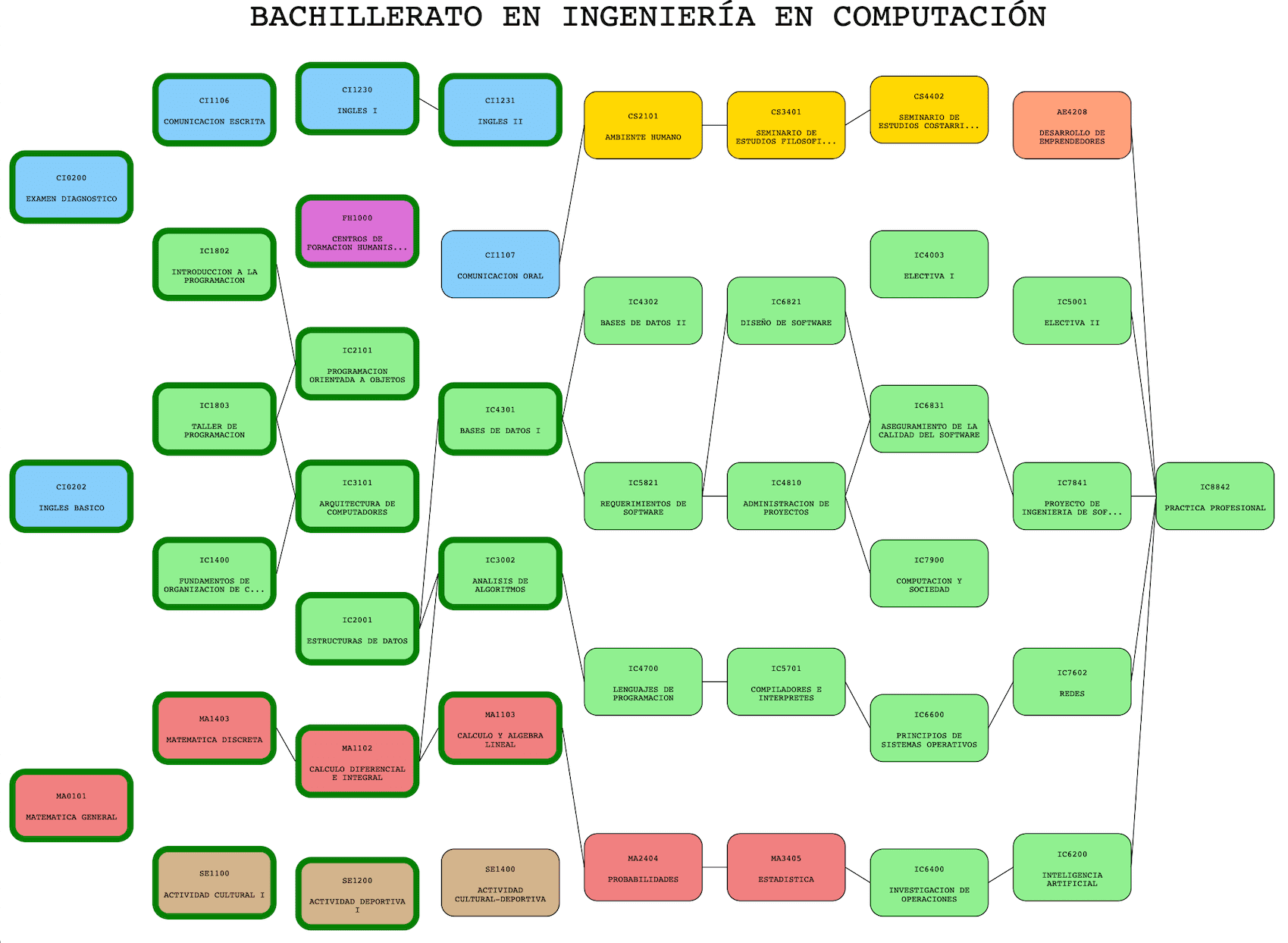 Mapa Curricular